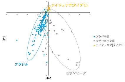 図29：パライバ・トルマリンの判別分析によるグルーピング （文献18より）