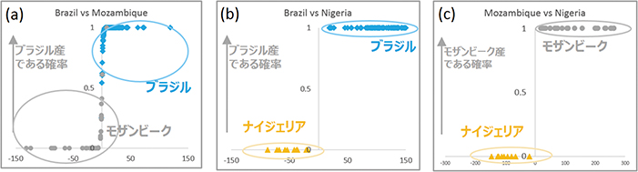 図30：ロジスティック回帰分析によるパライバ・トルマリンの2産地比較（文献18より）