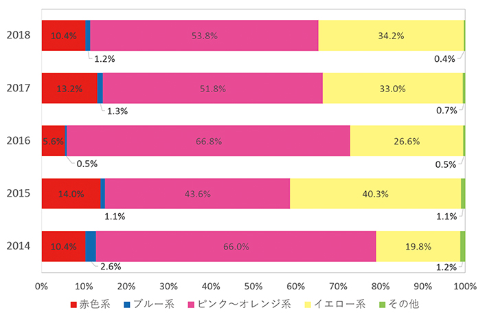 図5. Be処理コランダムの色別割合