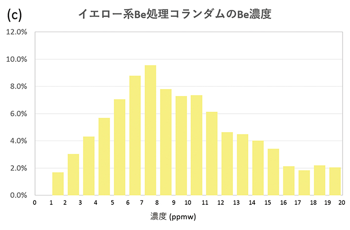 1-図7cイエロー系Be処理濃度RGB120