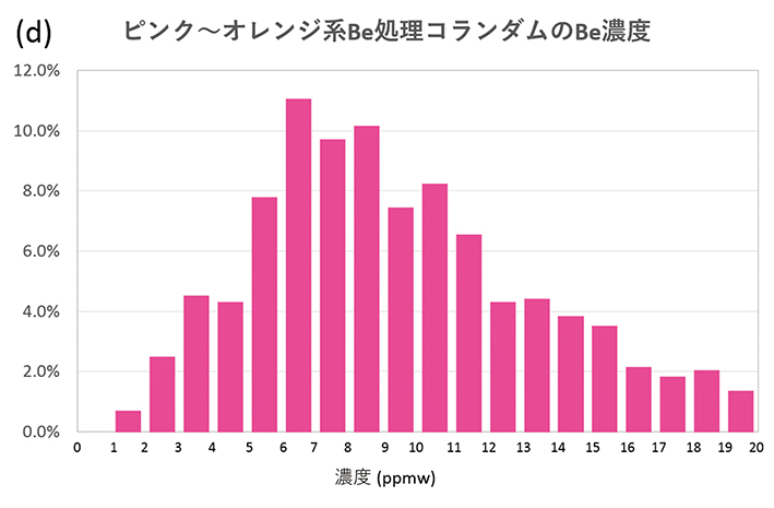 1-図7dピンク〜オレンジ系Be処理濃度RGB120