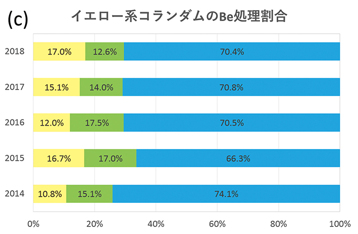 K18WG サファイヤ リング 1.50CT 拡散処理未検査