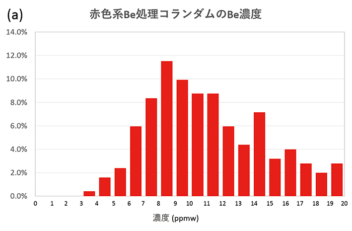 1-図７a−赤色系Be処理のコBe濃度RGB120