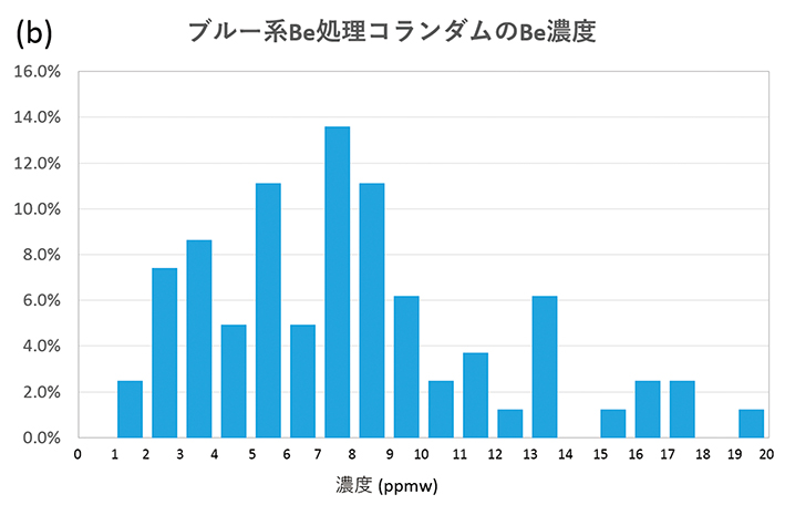 1-図７bブルー系Be濃度RGB120