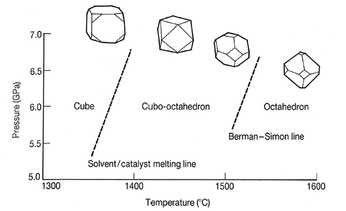 図15． HPHT法合成ダイヤモンドの温度・圧力とモルフォロジーの関係 （The Properties of Natural and Synthetic Diamondより）