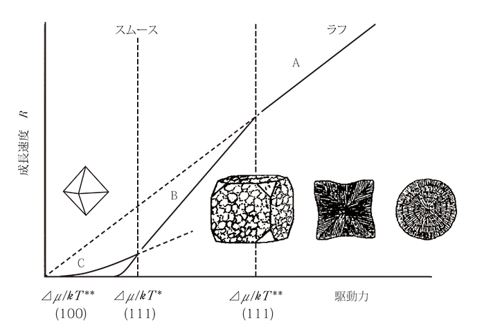 図２．成長速度対駆動力図上に表した期待されるモルフォロジー（砂川2004より）