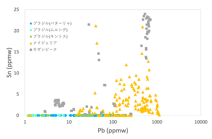 図３　パライバ・トルマリンの鉛(Pb) vs. 錫(Sn)プロット。モザンビーク産パライバ・トルマリンに関してはSn > 25 ppmwのサンプルも存在するが、グラフの見やすさを考慮し、Sn = 25 ppmwの線でグラフを切断した。