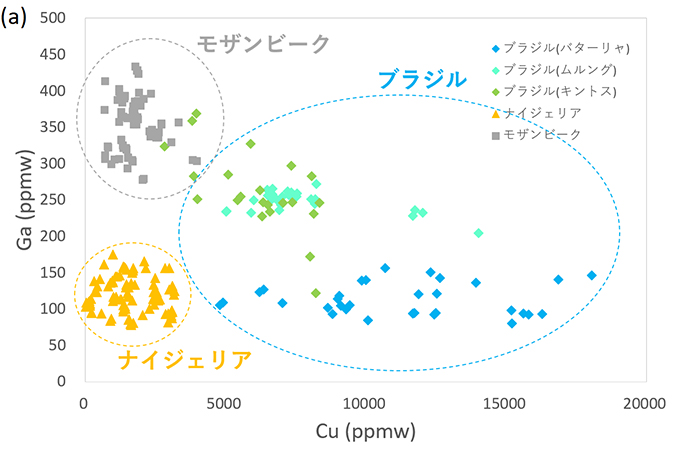 図４　図 ブルー系パライバ・トルマリンの(a) 銅(Cu) vs. ガリウム(Ga)プロット