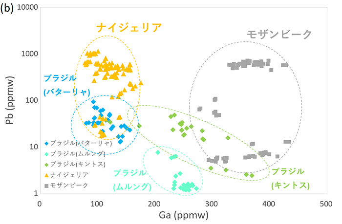 図４　図 ブルー系パライバ・トルマリンの(b) ガリウム(Ga) vs. 鉛(Pb)プロット