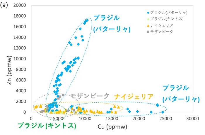図５　グリーンブルー～ブルーグリーン系のパライバ・トルマリンの (a) 銅(Cu) vs. 亜鉛(Zn)、(b) マンガン(Mn) vs. 亜鉛(Zn)