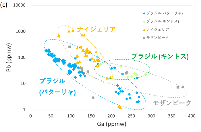 図５　グリーンブルー～ブルーグリーン系のパライバ・トルマリンの (c) ガリウム(Ga) vs 鉛(Pb)のプロット