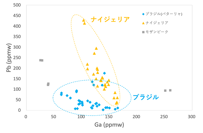図８　グリーン系パライバ・トルマリンのガリウム(Ga) vs. 鉛(Pb)プロット