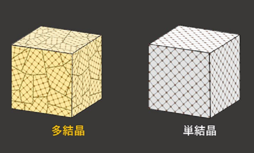 図1. 多数の単結晶の集合体である多結晶鉱物・セラミックス（左）と、それを構成する原子が規則正しく配列した単結晶（右）の概念図（土屋旬氏提供）。