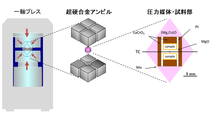 図3. 多アンビル型超高圧合成装置（左）、8個の第2段アンビル（中）、八面体の圧力媒体と試料部断面（右）の概念図。