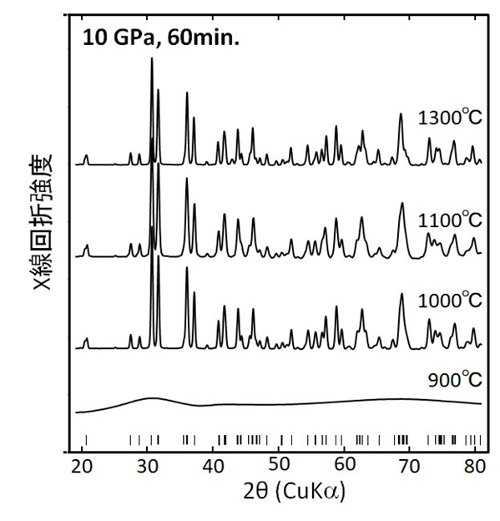 図4. 回収された試料のX線回折プロファイルの例7)（圧力10万気圧・加熱時間60分）。900℃以外の実験では、ヒスイ輝石の単一相が得られている。下に示した線は、ヒスイ輝石の回折線のうち、相対強度（I/I100）が7以上の回折線の2Θ（CuKα）の位置を示す。
