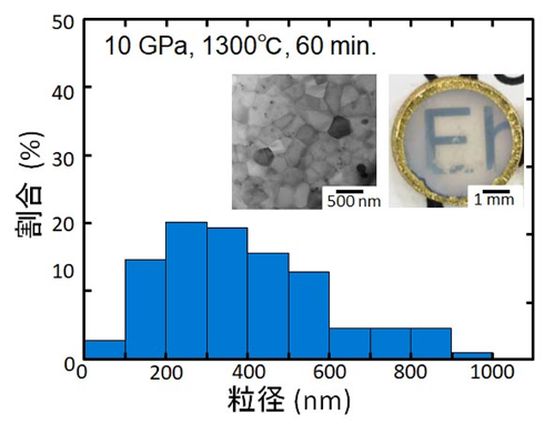 図5. 10万気圧・1300℃の条件下で、60分間の加熱で得られた試料のTEM像・写真（図に挿入）と、粒径分布7)