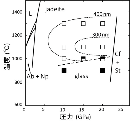 図6. 加熱時間60分の実験において、それぞれの温度・圧力条件で得られた試料のX線回折による同定結果と、TEM観察とX線回折線の半値幅をもとに推定される粒径の変化7)。■=未反応のガラス、□=ヒスイ輝石、Ab=NaAlSi3O8曹長石、Np=NaAlSiO4霞石、カルシウムフェライト型NaAlSiO4、St=SiO2スティショバイト、L=液相。