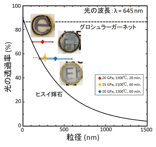 図7. 光学理論に基づく典型的な可視光（波長650 nm）に対する、ヒスイを通過する光の透過率の粒径依存性（実線）と、本実験で得られた試料の透過率と粒径7)。グロシュラーガーネットに対する透過率6)を比較のため破線で示す。