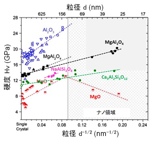 図8. ナノセラミックスのビッカース硬度（Hv）に対する粒径依存性12)。グロシュラーガーネット6)（緑）と本研究によるヒスイ7)（桃色）に対するデータを加えてある。