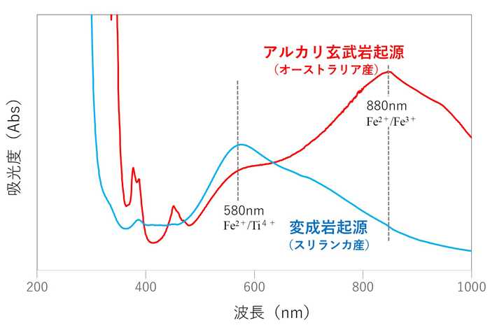 図–1：紫外‐可視‐近赤外分光スペクトルによるブルー・サファイアの火成岩(アルカリ玄武岩)起源と変成岩起源の分類