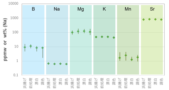 図1．処理による元素濃度の推移。それぞれの元素の処理過程における平均値(緑四角)と値の存在範囲(縦棒)を示した。縦軸の濃度はNaのみ重量%、他はppmwで示す。