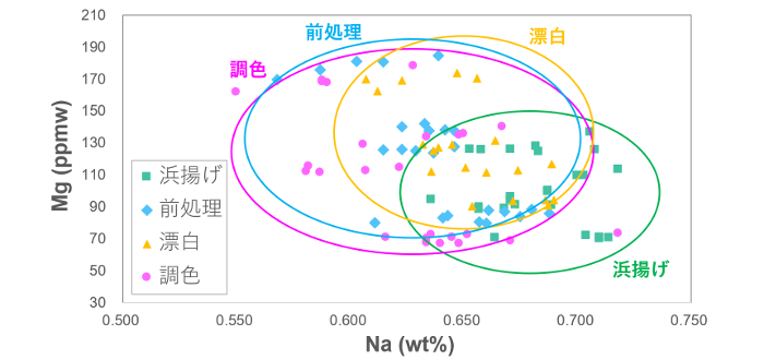 図2．処理過程におけるナトリウム(Na)とマグネシウム(Mg)の濃度変化。点は1つ1つの分析点を示す。