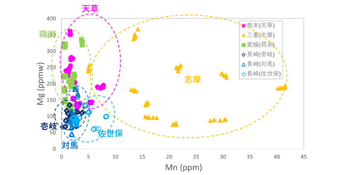 図4．各産地のアコヤ養殖真珠に含まれるマンガン(Mn)とマグネシウム(Mg)プロット
