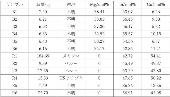 表2