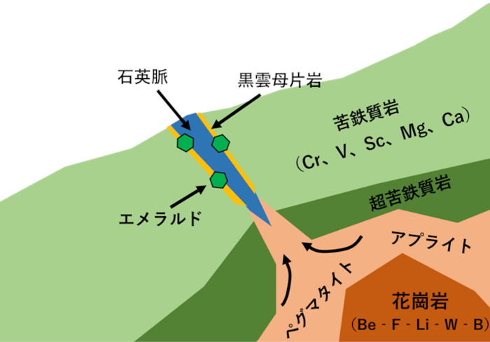 図1 片岩ホスト/マグマタイプのエメラルドの典型的な形成モデル（G. Giuliani et al., 2019を加筆）。