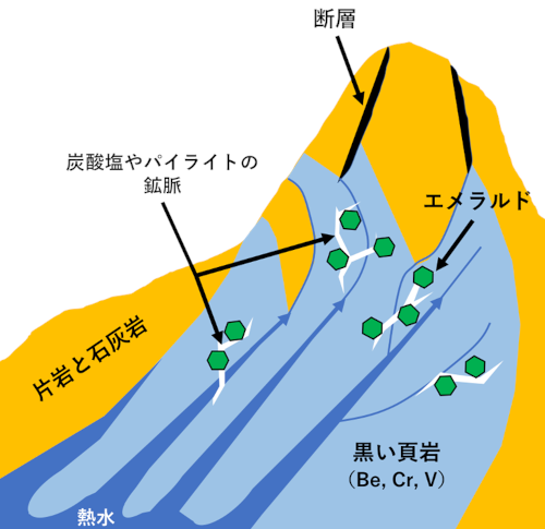 図2 コロンビアの熱水/変成タイプエメラルドの形成モデル（G. Giuliani et al., 2000を加筆）。