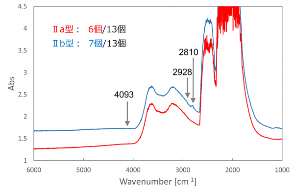Fig.11:赤外分光スペクトル:赤線はIIa型、青線はIIb型
