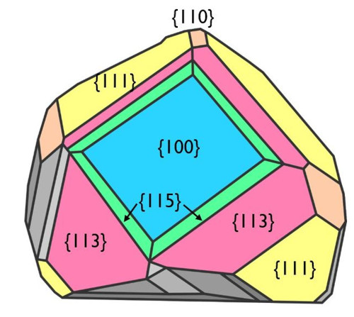Fig. 4 (a) すべての結晶は{100}と{111}を主体としており、{110}、{113}、{115}などが見られる。 (b) (a)の面指数の模式図