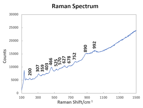 図４．当該石のラマンスペクトル。200、307、359、403、466、525、570、627、678、752、890、992cm–１付近にピークが見られる。