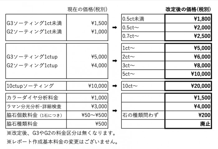 price-revision